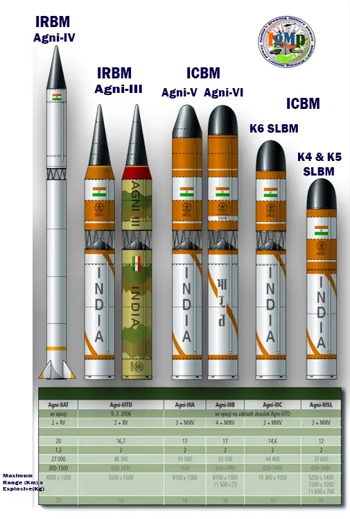 Indian IRBM ICBM and SLBMs details