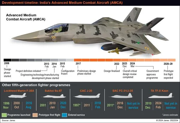 India's AMCA 5th Gen Fighter jet on track for 2028 first flight, says Projector Director of the AMCA program
